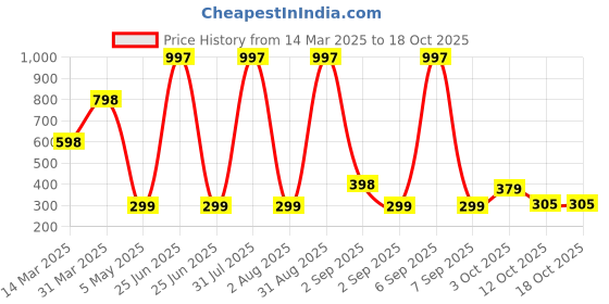myntra.com We3 Green Solid Polypropylene Bath Accessories Set we3 Price History Graph from 14 Mar 2025 to 18 Oct 2025