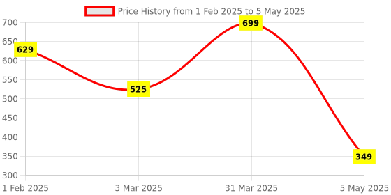 myntra.com We3 Green Square Pocket Compact Metal Mirror we3 Price History Graph from 1 Feb 2025 to 5 May 2025