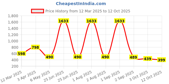 myntra.com We3 Grey 2 piece Geometric Polypropylene Soap Dispenser we3 Price History Graph from 12 Mar 2025 to 12 Oct 2025