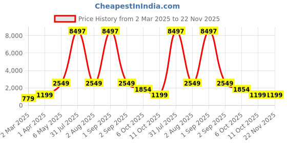 myntra.com We3 Grey Printed Stainless Steel Glossy Mugs Set of Cups and Mugs we3 Price History Graph from 2 Mar 2025 to 22 Nov 2025