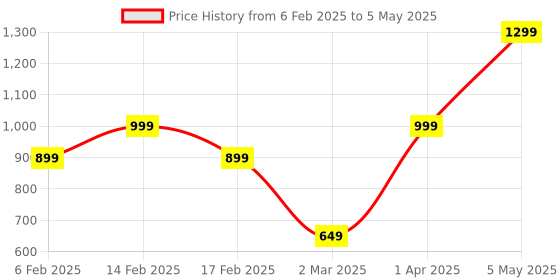 myntra.com We3 Grey Printed Stainless Steel Matte Mugs Set of Cups and Mugs we3 Price History Graph from 6 Feb 2025 to 5 May 2025