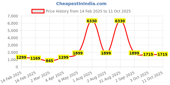 myntra.com We3 Grey Solid Glass Glossy Cups Set of Cups and Mugs we3 Price History Graph from 14 Feb 2025 to 10 Oct 2025