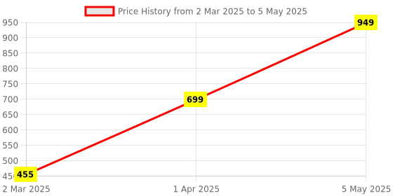 myntra.com We3 Grey Solid Glass Glossy Cups Set of Cups and Mugs we3 Price History Graph from 2 Mar 2025 to 5 May 2025