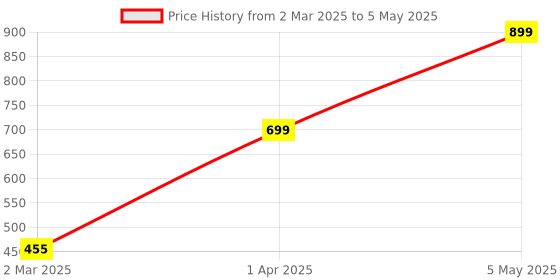 myntra.com We3 Grey Solid Glass Matte Cups Set of Cups and Mugs we3 Price History Graph from 2 Mar 2025 to 5 May 2025