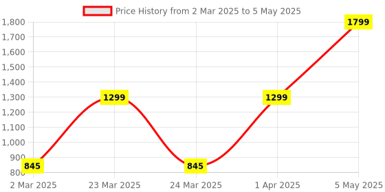 myntra.com We3 Grey Solid Glass Matte Cups Set of Cups and Mugs we3 Price History Graph from 2 Mar 2025 to 5 May 2025