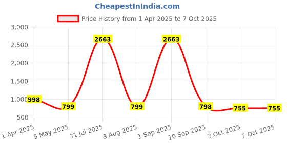 myntra.com We3 Grey Table Placemats we3 Price History Graph from 1 Apr 2025 to 7 Oct 2025