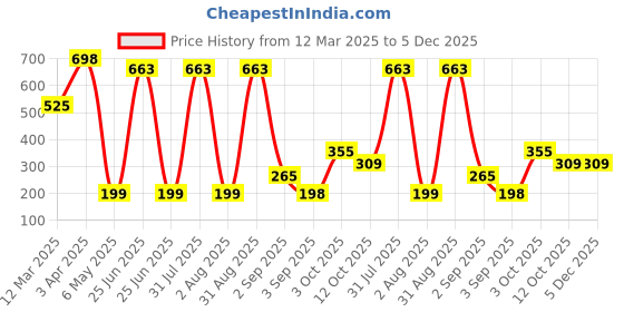 myntra.com We3 Orange & Green Solid Plastic Bath Accessories Set we3 Price History Graph from 12 Mar 2025 to 5 Dec 2025
