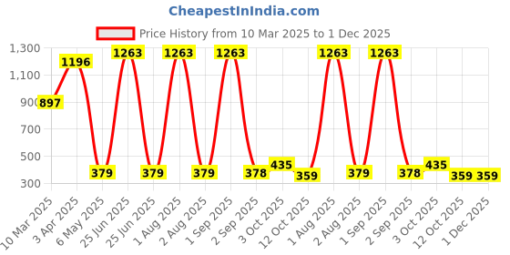 myntra.com We3 Orange & Grey 2 piece Solid Plastic Bath Accessories Set we3 Price History Graph from 10 Mar 2025 to 1 Dec 2025