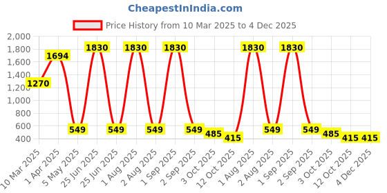 myntra.com We3 Orange & Grey 3 piece Solid Plastic Bath Accessories Set we3 Price History Graph from 10 Mar 2025 to 4 Dec 2025