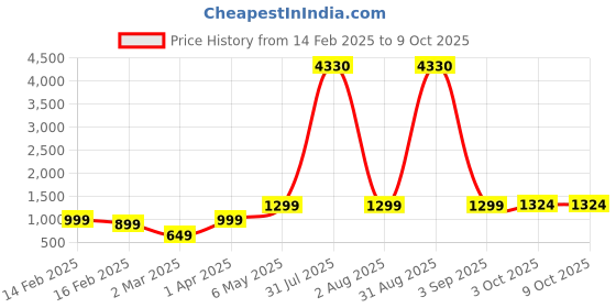myntra.com We3 Orange & Transparent Solid Glass Glossy Cups Set of Cups and Mugs we3 Price History Graph from 14 Feb 2025 to 9 Oct 2025