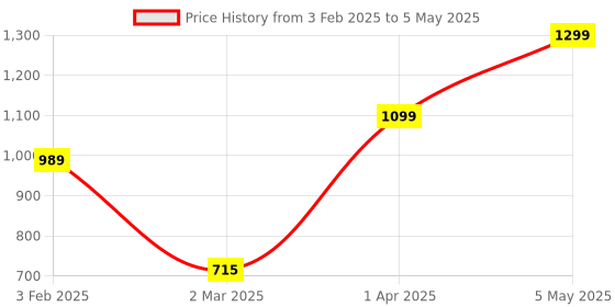 myntra.com We3 Orange & White Printed Stainless Steel Matte Cups Set of Cups and Mugs we3 Price History Graph from 3 Feb 2025 to 5 May 2025