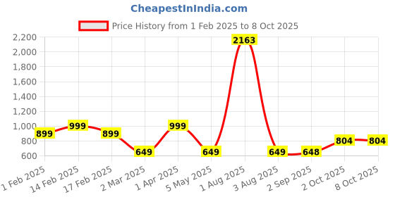 myntra.com We3 Orange Solid Glass Matte Mugs Set of Cups and Mugs we3 Price History Graph from 1 Feb 2025 to 8 Oct 2025