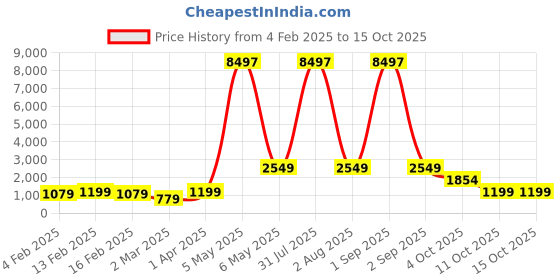 myntra.com We3 Pink & Black Printed Stainless Steel Matte Mugs Set of Cups and Mugs we3 Price History Graph from 4 Feb 2025 to 15 Oct 2025