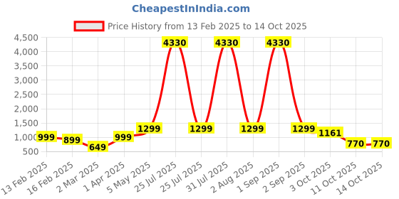 myntra.com We3 Pink & Black Solid Stainless Steel Matte Mugs Set of Cups and Mugs we3 Price History Graph from 13 Feb 2025 to 13 Oct 2025