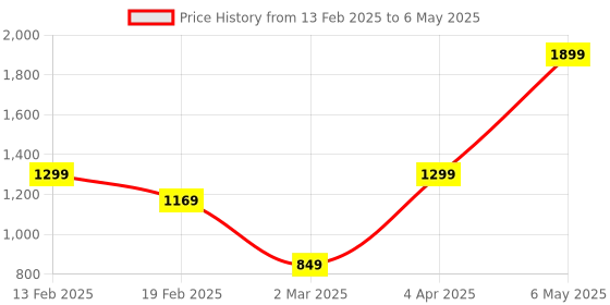 myntra.com We3 Pink & Transparent Solid Glass Matte Cups Set of Cups and Mugs we3 Price History Graph from 13 Feb 2025 to 6 May 2025