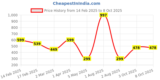 myntra.com We3 Pink & White Rabbit Printed Glass Water Bottle we3 Price History Graph from 14 Feb 2025 to 8 Oct 2025