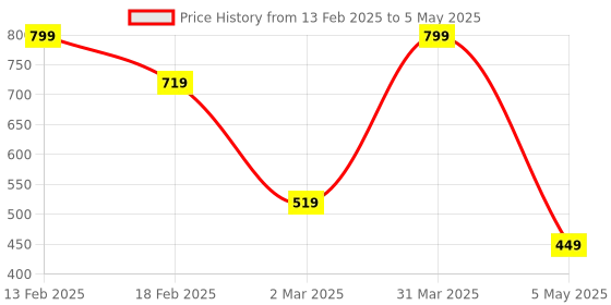 myntra.com We3 Pink & White Solid Matte Cups Set of Cups and Mugs we3 Price History Graph from 13 Feb 2025 to 5 May 2025