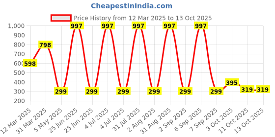 myntra.com We3 Pink & White Solid Polypropylene Bath Accessories Set we3 Price History Graph from 12 Mar 2025 to 13 Oct 2025