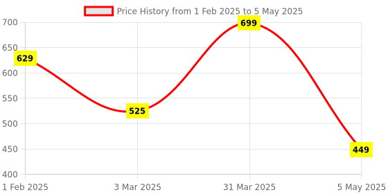 myntra.com We3 Pink Round Stainless Steel Pocket Compact Mirror we3 Price History Graph from 1 Feb 2025 to 5 May 2025