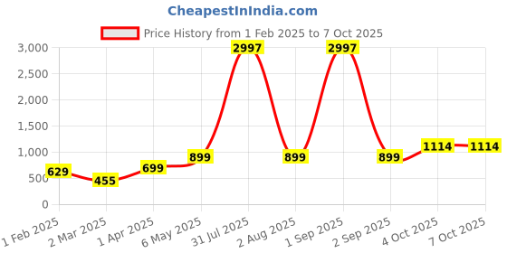 myntra.com We3 Pink Solid Glass Matte Cups Set of Cups and Mugs we3 Price History Graph from 1 Feb 2025 to 7 Oct 2025