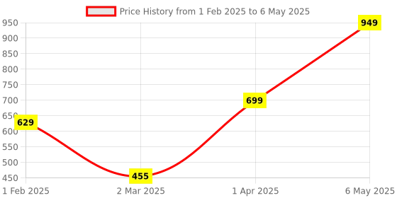 myntra.com We3 Pink Solid Glass Matte Cups Set of Cups and Mugs we3 Price History Graph from 1 Feb 2025 to 6 May 2025