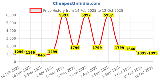 myntra.com We3 Pink Solid Glass Matte Cups Set of Cups and Mugs we3 Price History Graph from 14 Feb 2025 to 12 Oct 2025