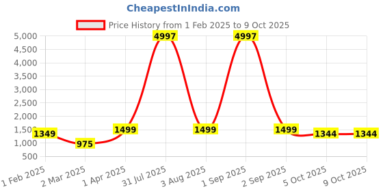 myntra.com We3 Pink Solid Stainless Steel Matte Cups Set of Cups and Mugs we3 Price History Graph from 1 Feb 2025 to 8 Oct 2025