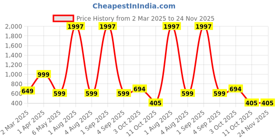myntra.com We3 Purple Solid Glass Matte Cups Set of Cups and Mugs we3 Price History Graph from 2 Mar 2025 to 23 Nov 2025
