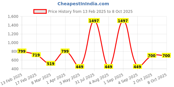 myntra.com We3 Purple Solid Glossy Cups Set of Cups and Mugs we3 Price History Graph from 13 Feb 2025 to 8 Oct 2025