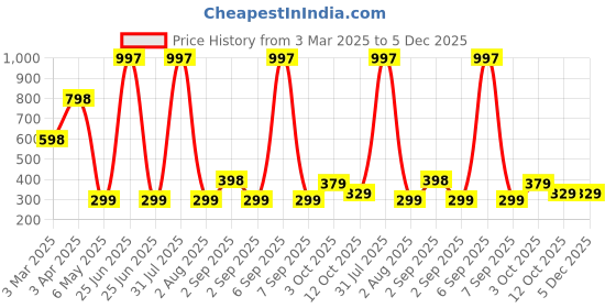 myntra.com We3 Purple Solid Rubber we3 Price History Graph from 3 Mar 2025 to 4 Dec 2025