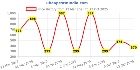 myntra.com We3 Red & Blue Set Of 2 Silicon Pastry Brush we3 Price History Graph from 12 Mar 2025 to 12 Oct 2025