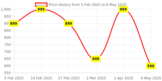 myntra.com We3 Red Solid Glass Matte Cups Set of Cups and Mugs we3 Price History Graph from 5 Feb 2025 to 6 May 2025