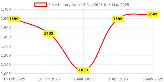 myntra.com We3 Red Solid Stainless Steel Matte Cups Set of Cups and Mugs we3 Price History Graph from 13 Feb 2025 to 5 May 2025