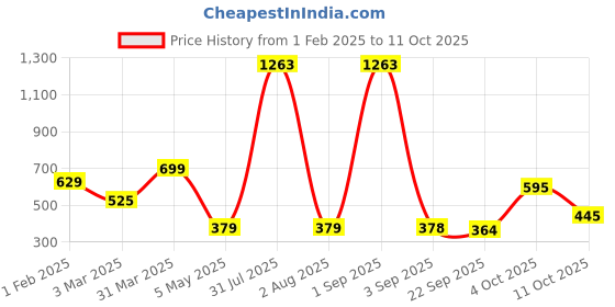 myntra.com We3 Red Stainless Steel Heart Mirror we3 Price History Graph from 1 Feb 2025 to 11 Oct 2025