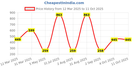 myntra.com We3 Set Of 2 Blue Silicon Pastry Brush we3 Price History Graph from 12 Mar 2025 to 10 Oct 2025