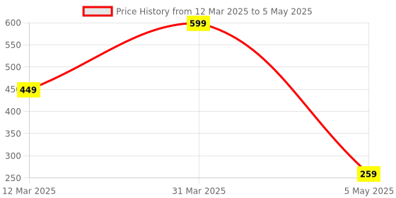 myntra.com We3 Set Of 2 Green Silicon Pastry Brush we3 Price History Graph from 12 Mar 2025 to 5 May 2025