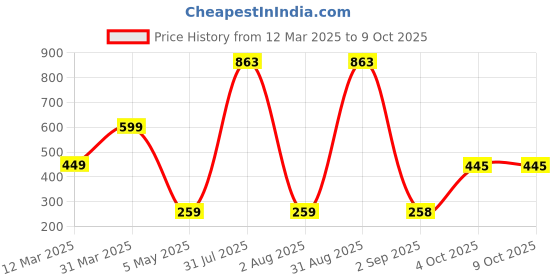 myntra.com We3 Set Of 2 Pink Silicon Pastry Brush we3 Price History Graph from 12 Mar 2025 to 8 Oct 2025