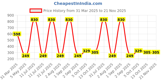 myntra.com We3 Set Of 2 White Wire Organizer Cable Clips we3 Price History Graph from 31 Mar 2025 to 20 Nov 2025
