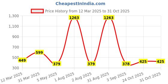 myntra.com We3 Set Of 3 Black Silicon Pastry Brush we3 Price History Graph from 12 Mar 2025 to 31 Oct 2025