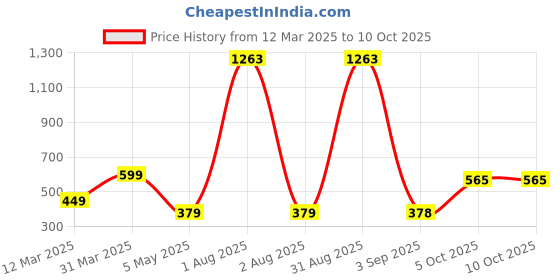 myntra.com We3 Set Of 3 Pink Silicon Pastry Brush we3 Price History Graph from 12 Mar 2025 to 10 Oct 2025