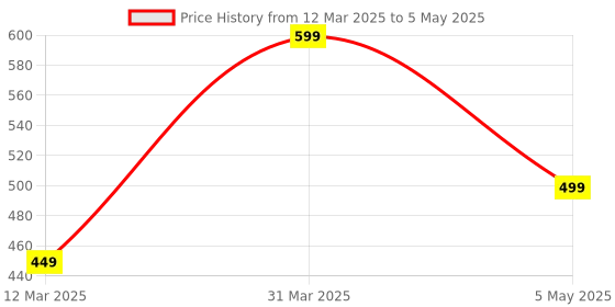 myntra.com We3 Set Of 4 Black Silicon Pastry Brush we3 Price History Graph from 12 Mar 2025 to 5 May 2025