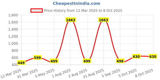 myntra.com We3 Set Of 4 Green Silicon Pastry Brush we3 Price History Graph from 12 Mar 2025 to 8 Oct 2025