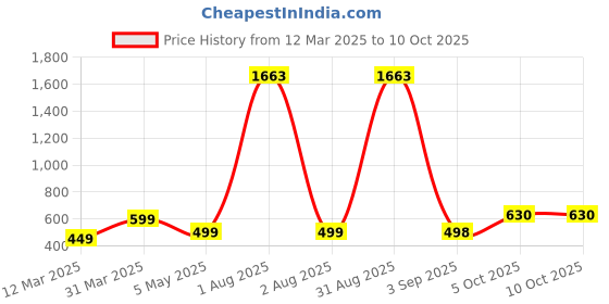 myntra.com We3 Set Of 4 Pink Silicon Pastry Brush we3 Price History Graph from 12 Mar 2025 to 10 Oct 2025
