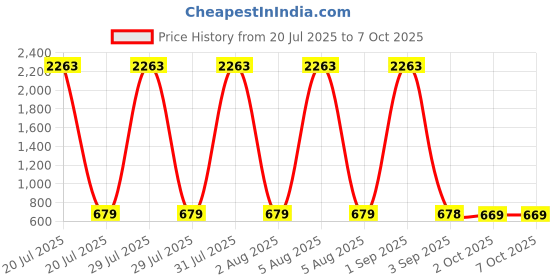 myntra.com We3 Solid Printed Bumper Case Mobile Accessories we3 Price History Graph from 20 Jul 2025 to 7 Oct 2025