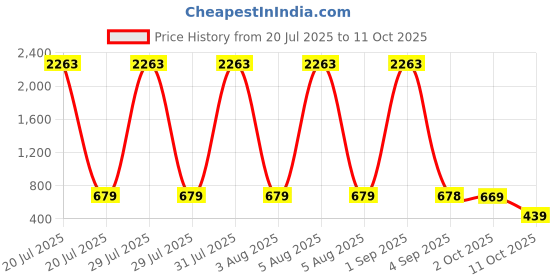 myntra.com We3 Solid Printed Holster Cover Mobile Accessories we3 Price History Graph from 20 Jul 2025 to 11 Oct 2025