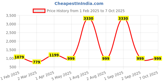 myntra.com We3 Transparent Solid Glass Glossy Cups Set of Cups and Mugs we3 Price History Graph from 1 Feb 2025 to 7 Oct 2025