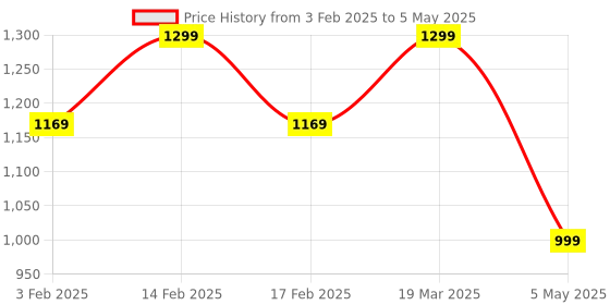 myntra.com We3 Transparent Solid Glass Glossy Cups Set of Cups and Mugs we3 Price History Graph from 3 Feb 2025 to 5 May 2025