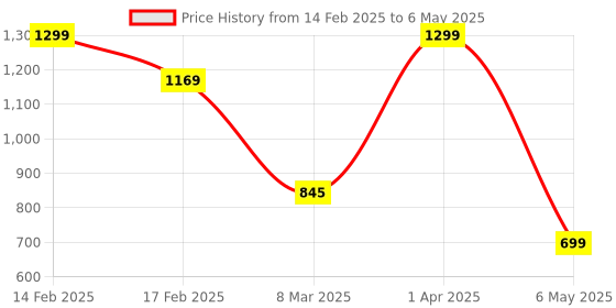 myntra.com We3 Transparent Solid Glass Glossy Cups Set of Cups and Mugs we3 Price History Graph from 14 Feb 2025 to 6 May 2025
