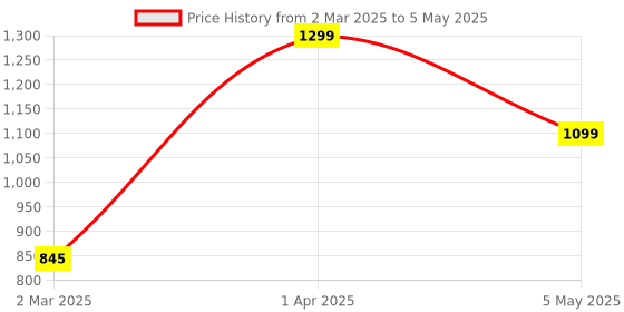myntra.com We3 Transparent Solid Glass Glossy Cups Set of Cups and Mugs we3 Price History Graph from 2 Mar 2025 to 5 May 2025