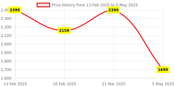 myntra.com We3 Transparent Solid Glass Glossy Cups Set of Cups and Mugs we3 Price History Graph from 13 Feb 2025 to 5 May 2025